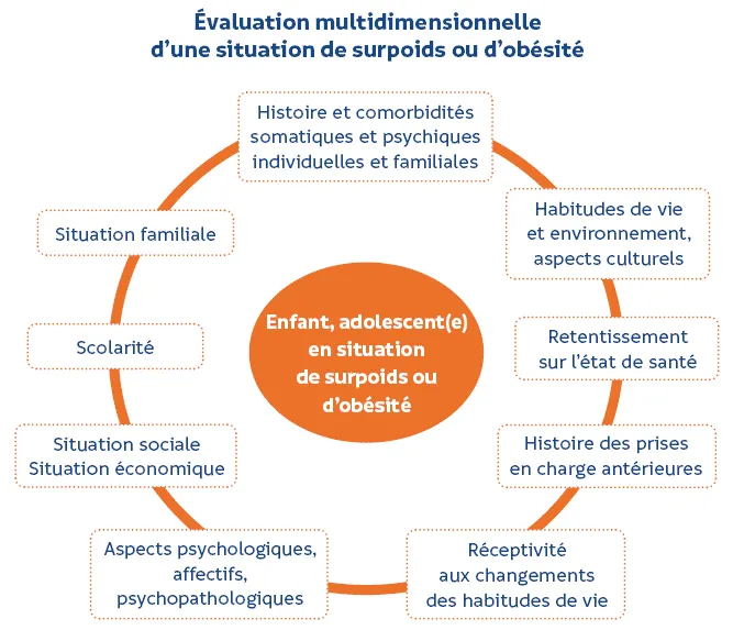 Facteurs d'obésité infantile